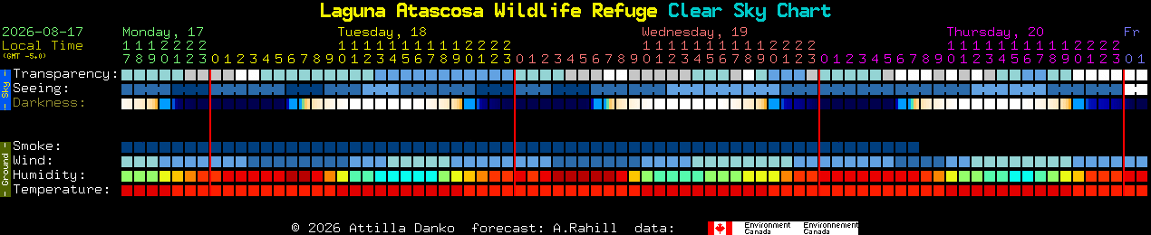 Current forecast for Laguna Atascosa Wildlife Refuge Clear Sky Chart