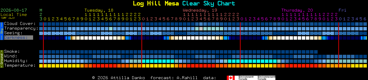 Current forecast for Log Hill Mesa Clear Sky Chart