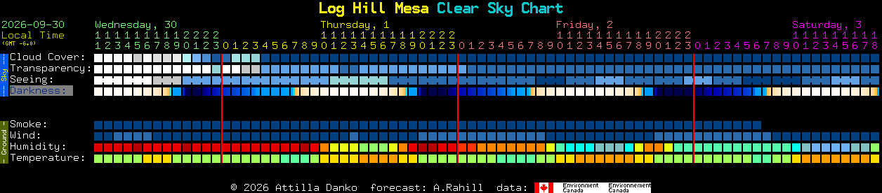 Current forecast for Log Hill Mesa Clear Sky Chart