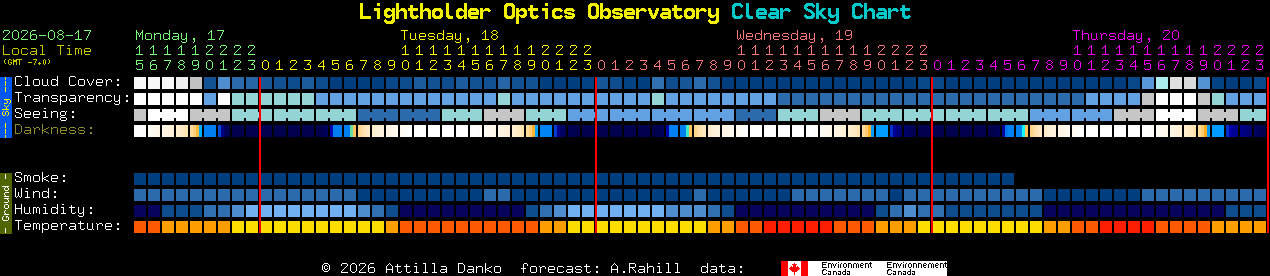 Current forecast for Lightholder Optics Observatory Clear Sky Chart