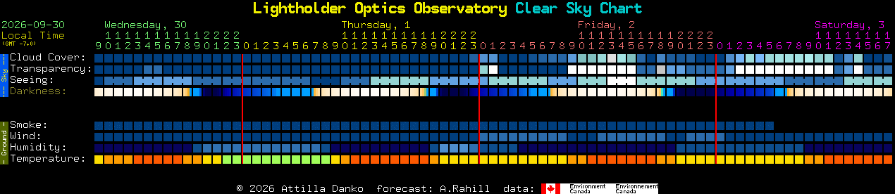 Current forecast for Lightholder Optics Observatory Clear Sky Chart