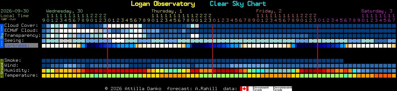 Current forecast for Logan Observatory Clear Sky Chart