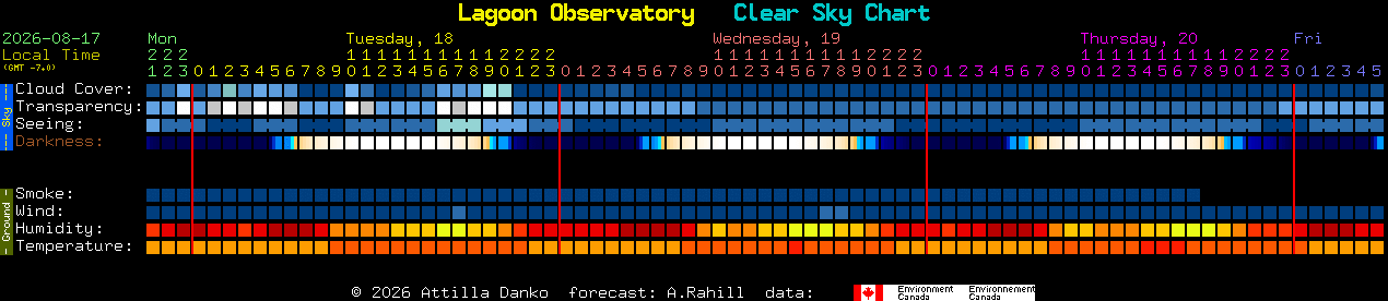 Current forecast for Lagoon Observatory Clear Sky Chart