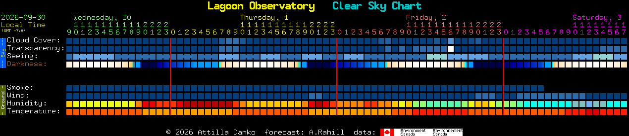 Current forecast for Lagoon Observatory Clear Sky Chart