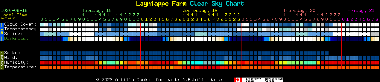 Current forecast for Lagniappe Farm Clear Sky Chart