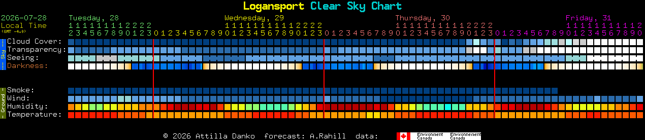 Current forecast for Logansport Clear Sky Chart