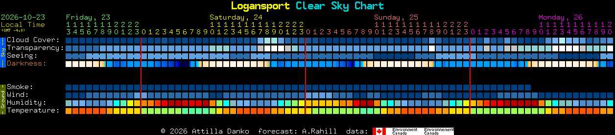 Current forecast for Logansport Clear Sky Chart