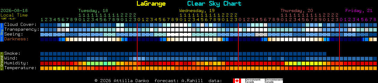 Current forecast for LaGrange Clear Sky Chart