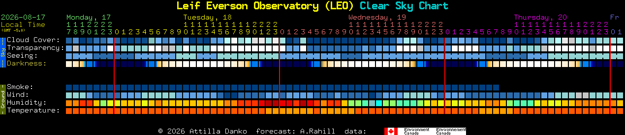 Current forecast for Leif Everson Observatory (LEO) Clear Sky Chart
