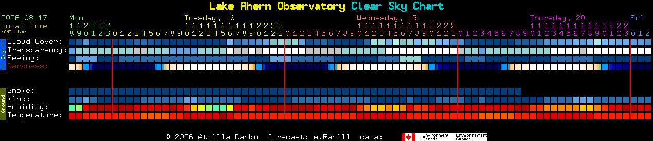 Current forecast for Lake Ahern Observatory Clear Sky Chart