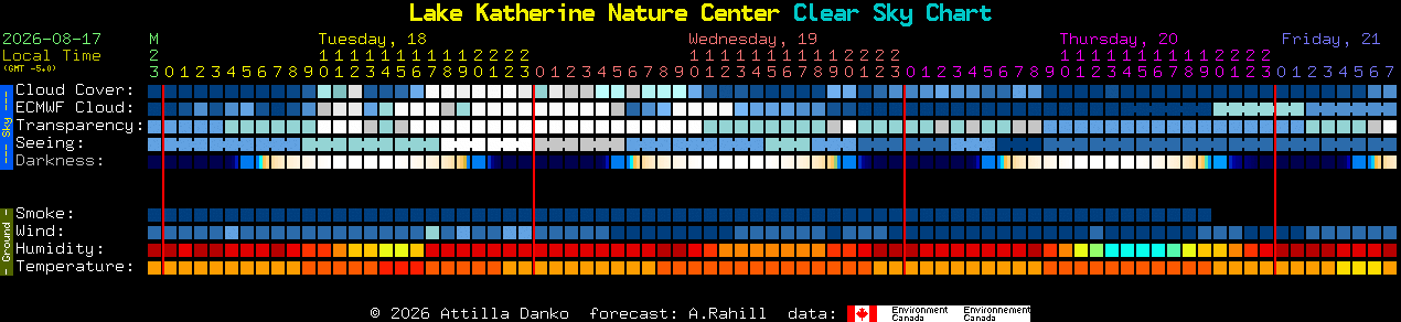 Current forecast for Lake Katherine Nature Center Clear Sky Chart