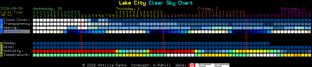 Current forecast for Lake City Clear Sky Chart