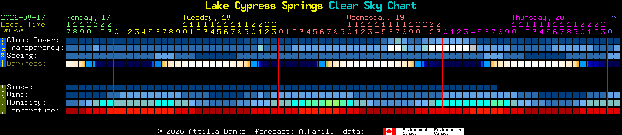 Current forecast for Lake Cypress Springs Clear Sky Chart