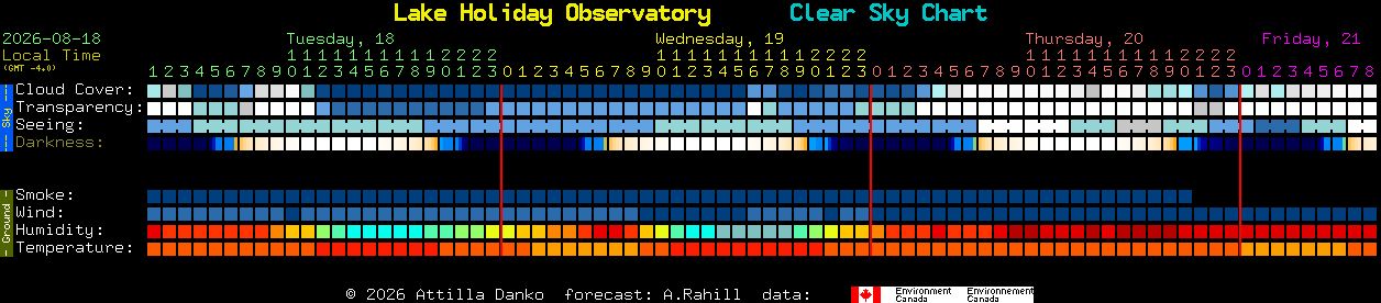 Current forecast for Lake Holiday Observatory Clear Sky Chart