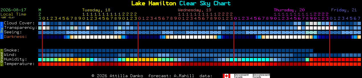 Current forecast for Lake Hamilton Clear Sky Chart