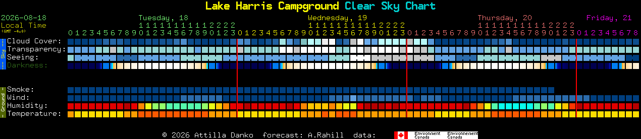 Current forecast for Lake Harris Campground Clear Sky Chart