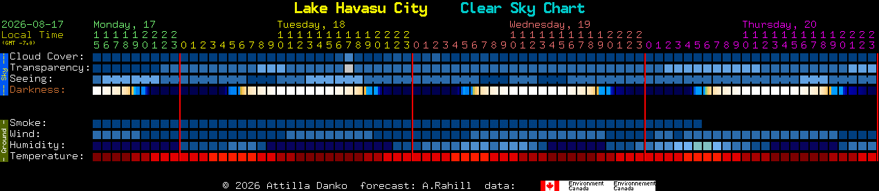Current forecast for Lake Havasu City Clear Sky Chart