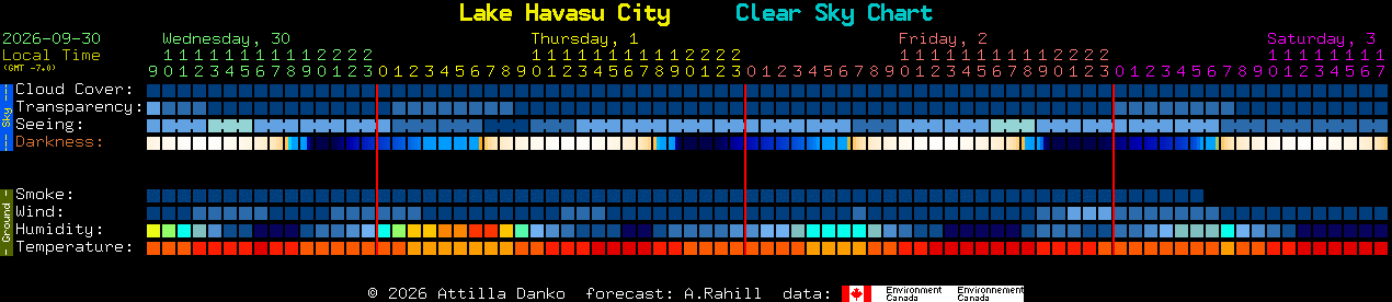 Current forecast for Lake Havasu City Clear Sky Chart