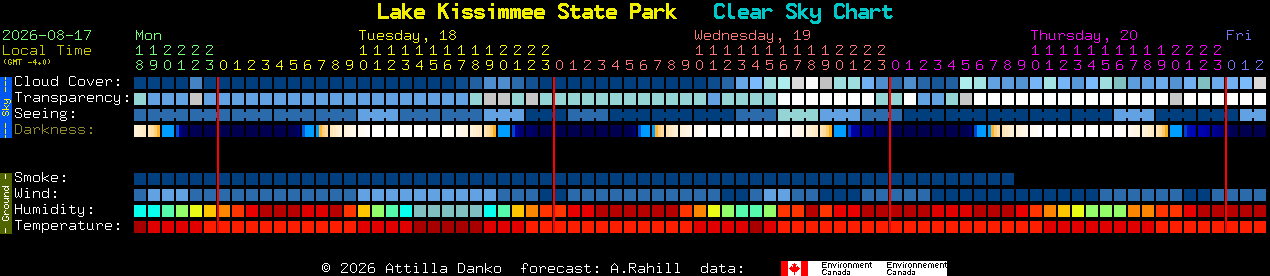 Current forecast for Lake Kissimmee State Park Clear Sky Chart