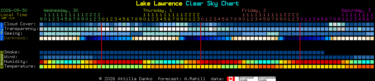 Current forecast for Lake Lawrence Clear Sky Chart