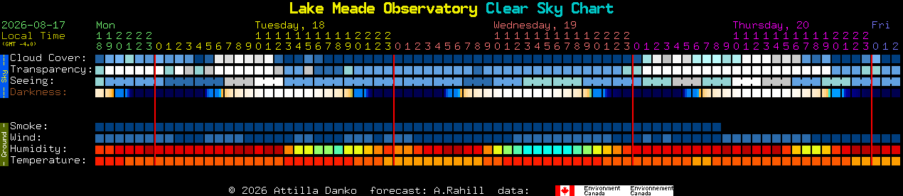 Current forecast for Lake Meade Observatory Clear Sky Chart