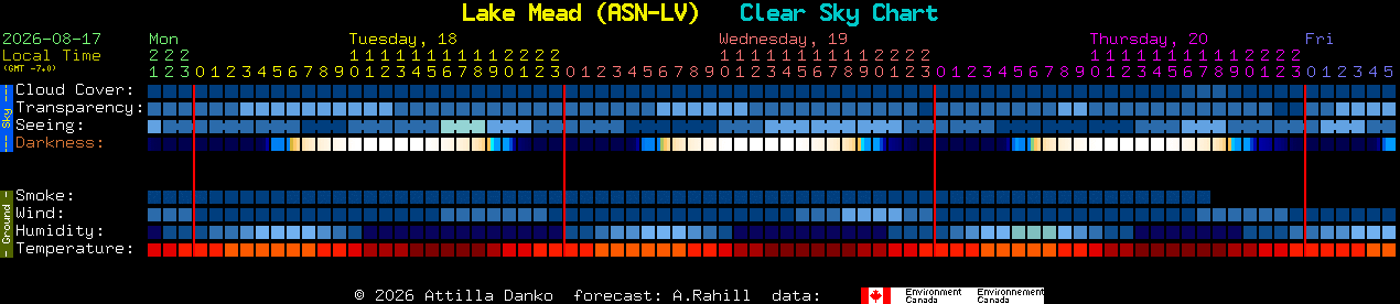Current forecast for Lake Mead (ASN-LV) Clear Sky Chart