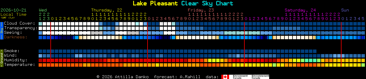 Current forecast for Lake Pleasant Clear Sky Chart