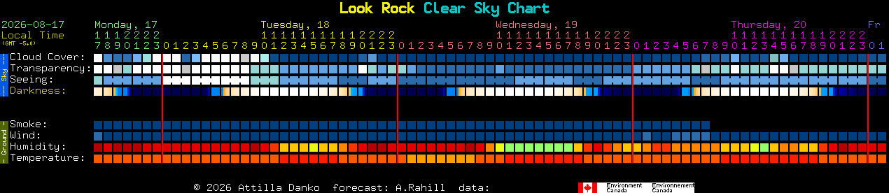 Current forecast for Look Rock Clear Sky Chart
