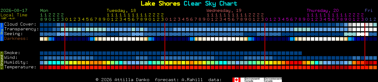 Current forecast for Lake Shores Clear Sky Chart