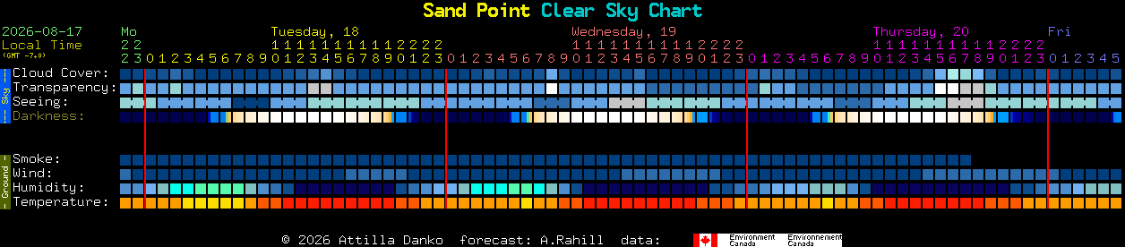 Current forecast for Sand Point Clear Sky Chart