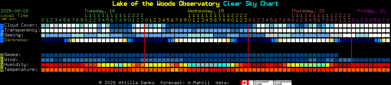 Current forecast for Lake of the Woods Observatory Clear Sky Chart
