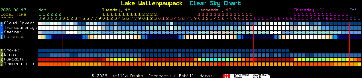 Current forecast for Lake Wallenpaupack Clear Sky Chart