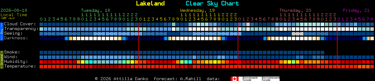 Current forecast for Lakeland Clear Sky Chart
