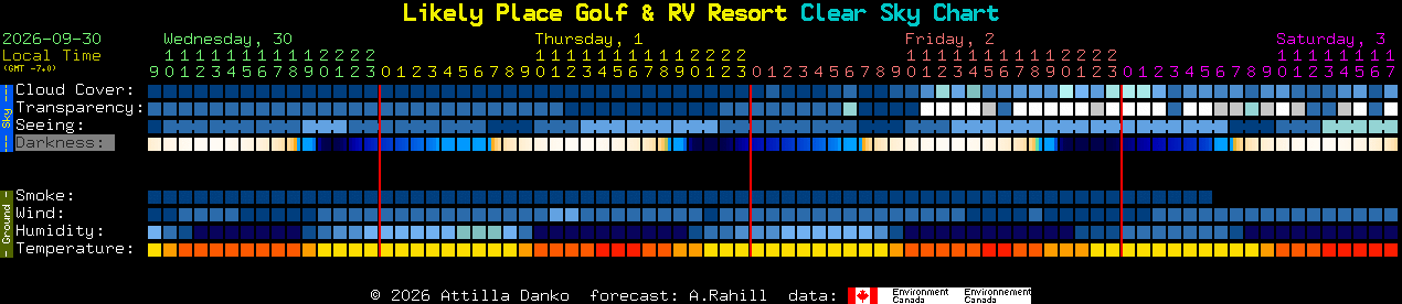 Current forecast for Likely Place Golf & RV Resort Clear Sky Chart