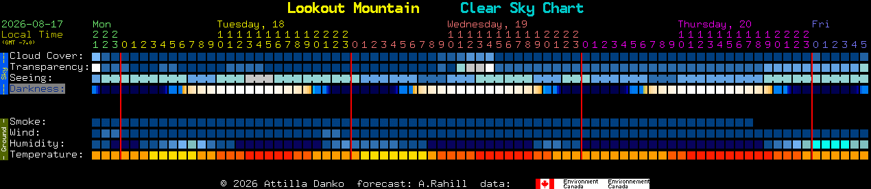 Current forecast for Lookout Mountain Clear Sky Chart
