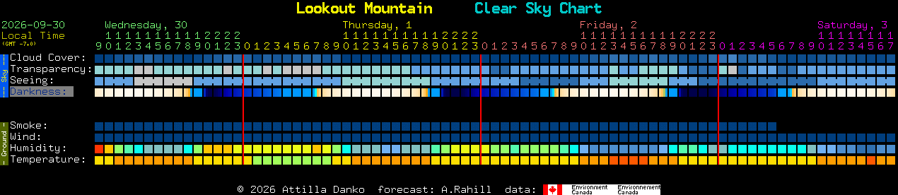 Current forecast for Lookout Mountain Clear Sky Chart
