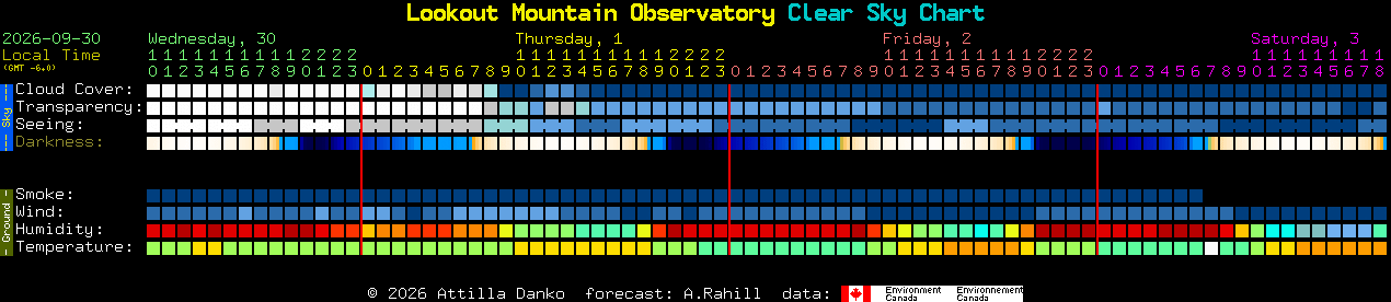 Current forecast for Lookout Mountain Observatory Clear Sky Chart