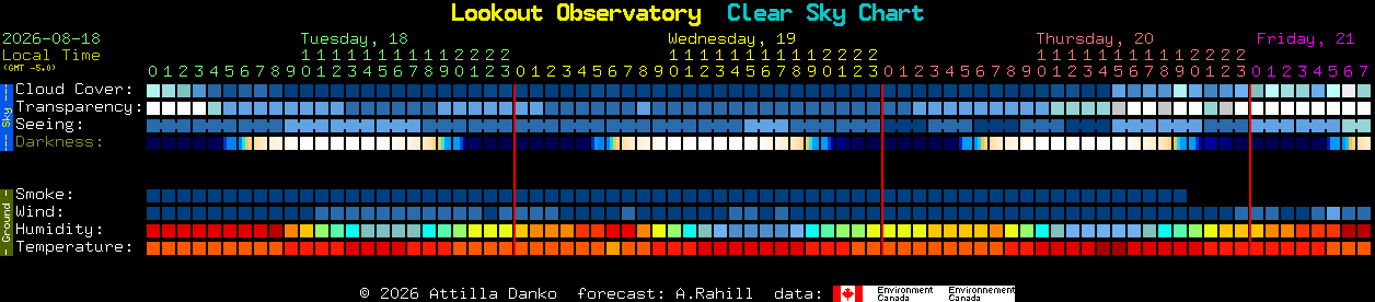 Current forecast for Lookout Observatory Clear Sky Chart