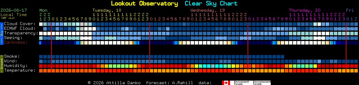 Current forecast for Lookout Observatory Clear Sky Chart