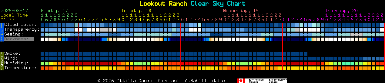 Current forecast for Lookout Ranch Clear Sky Chart