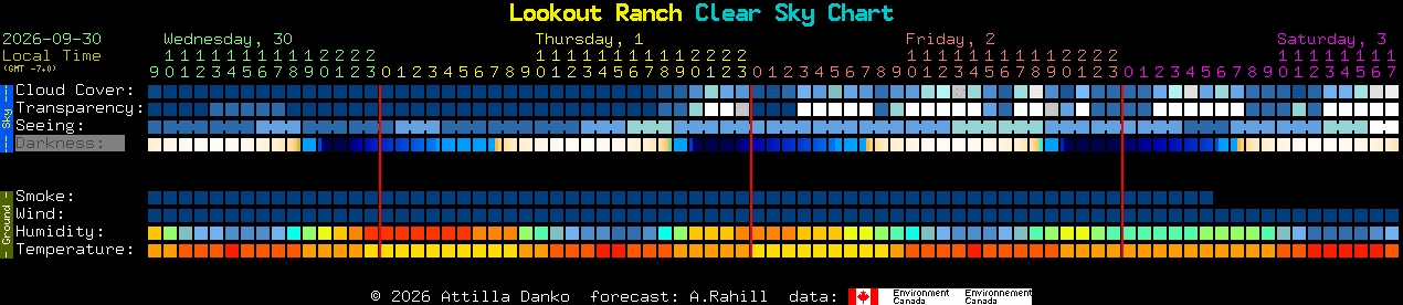 Current forecast for Lookout Ranch Clear Sky Chart