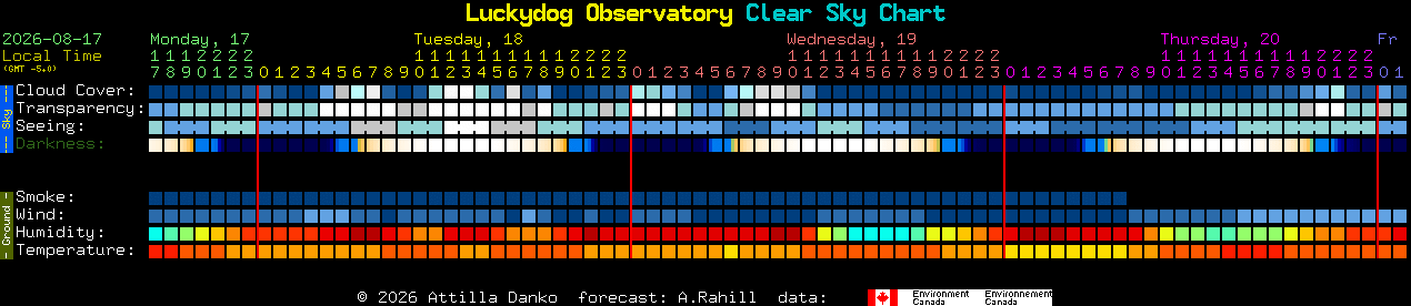 Current forecast for Luckydog Observatory Clear Sky Chart