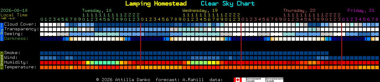 Current forecast for Lamping Homestead Clear Sky Chart
