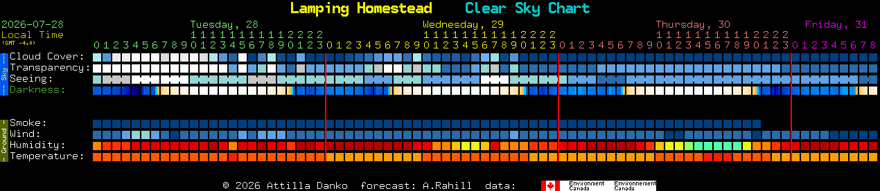 Current forecast for Lamping Homestead Clear Sky Chart