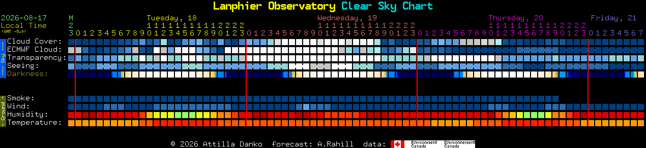 Current forecast for Lanphier Observatory Clear Sky Chart