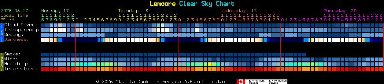 Current forecast for Lemoore Clear Sky Chart