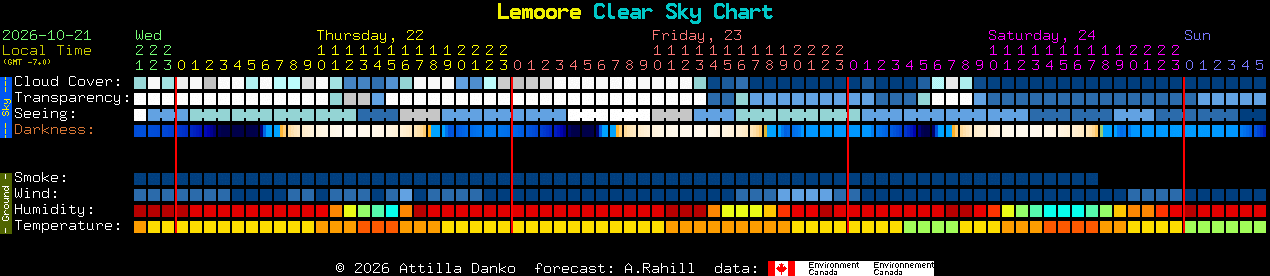 Current forecast for Lemoore Clear Sky Chart