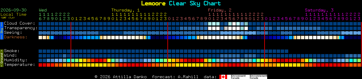 Current forecast for Lemoore Clear Sky Chart