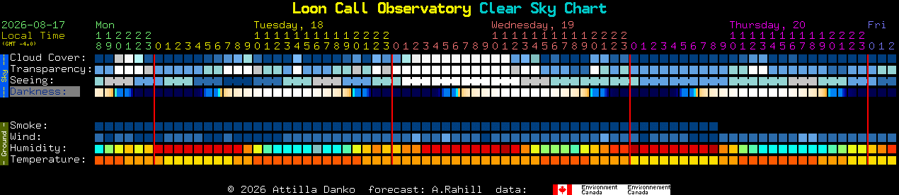 Current forecast for Loon Call Observatory Clear Sky Chart