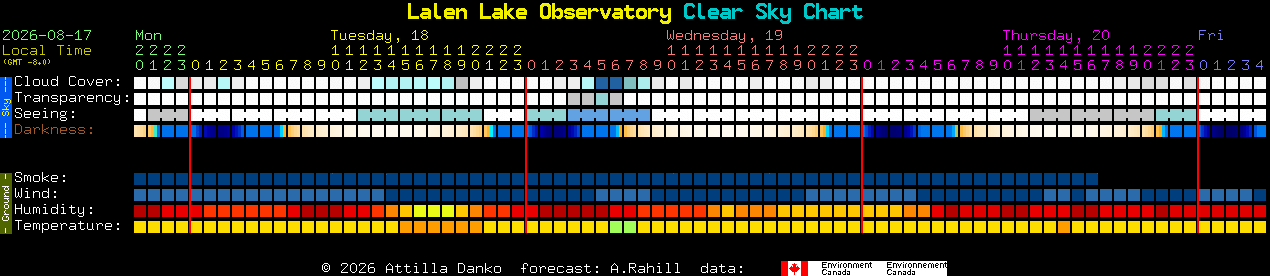 Current forecast for Lalen Lake Observatory Clear Sky Chart